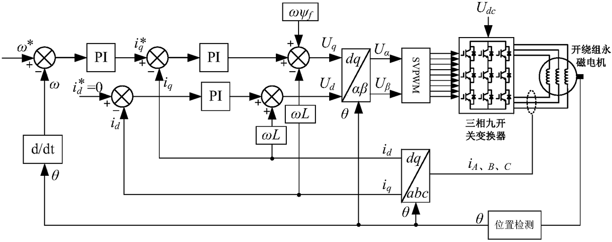 An open-winding permanent magnet synchronous motor drive system and its control method