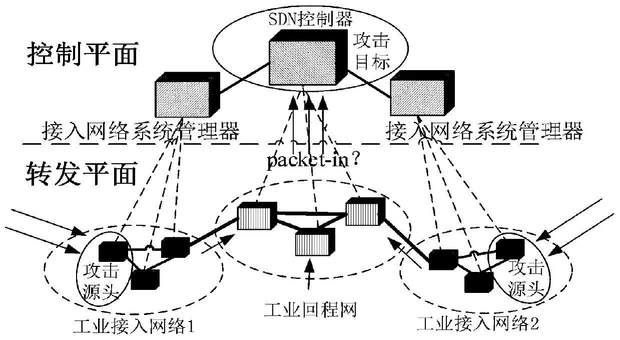 A method for detecting and mitigating ddos ​​attacks on industrial sdn networks