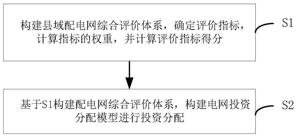 Power grid investment distribution and decision-making method and system based on power distribution network comprehensive evaluation