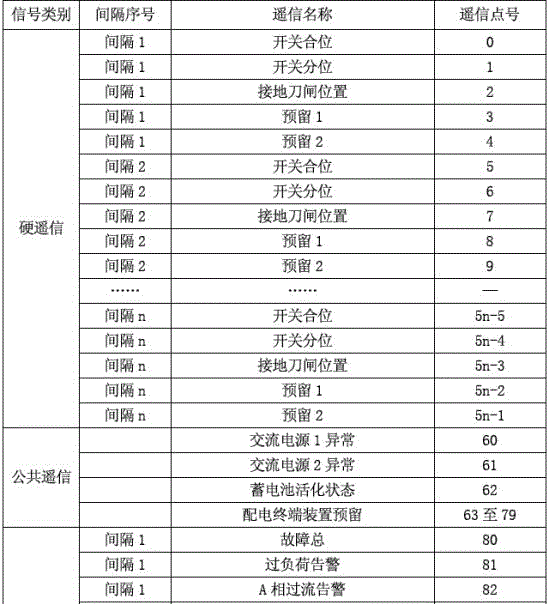 Access method of power distribution terminal equipment information