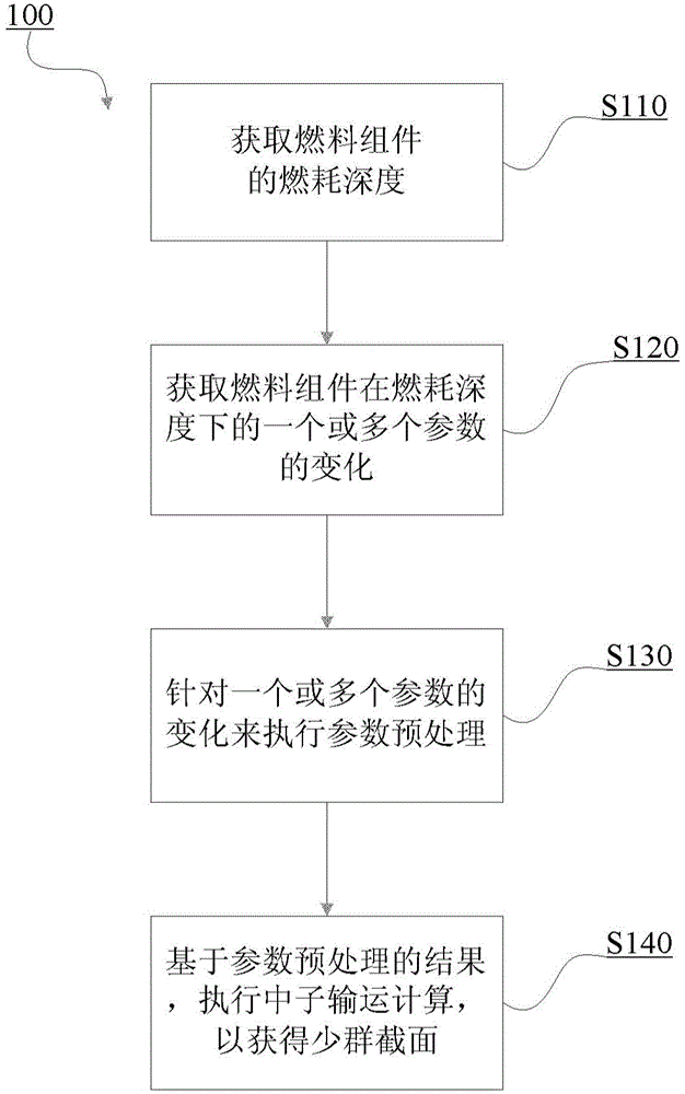 Restarting method and system for making few-group cross section used in reactor nuclear design