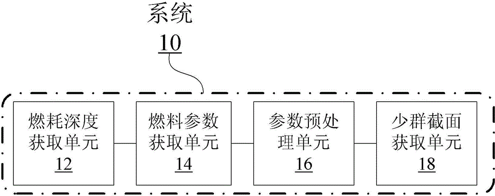 Restarting method and system for making few-group cross section used in reactor nuclear design