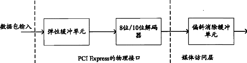 Elastic buffering mechanism