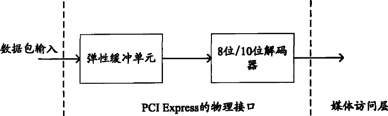 Elastic buffering mechanism