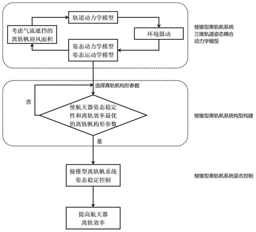 Configuration construction and attitude control method of pyramid type deorbit sail