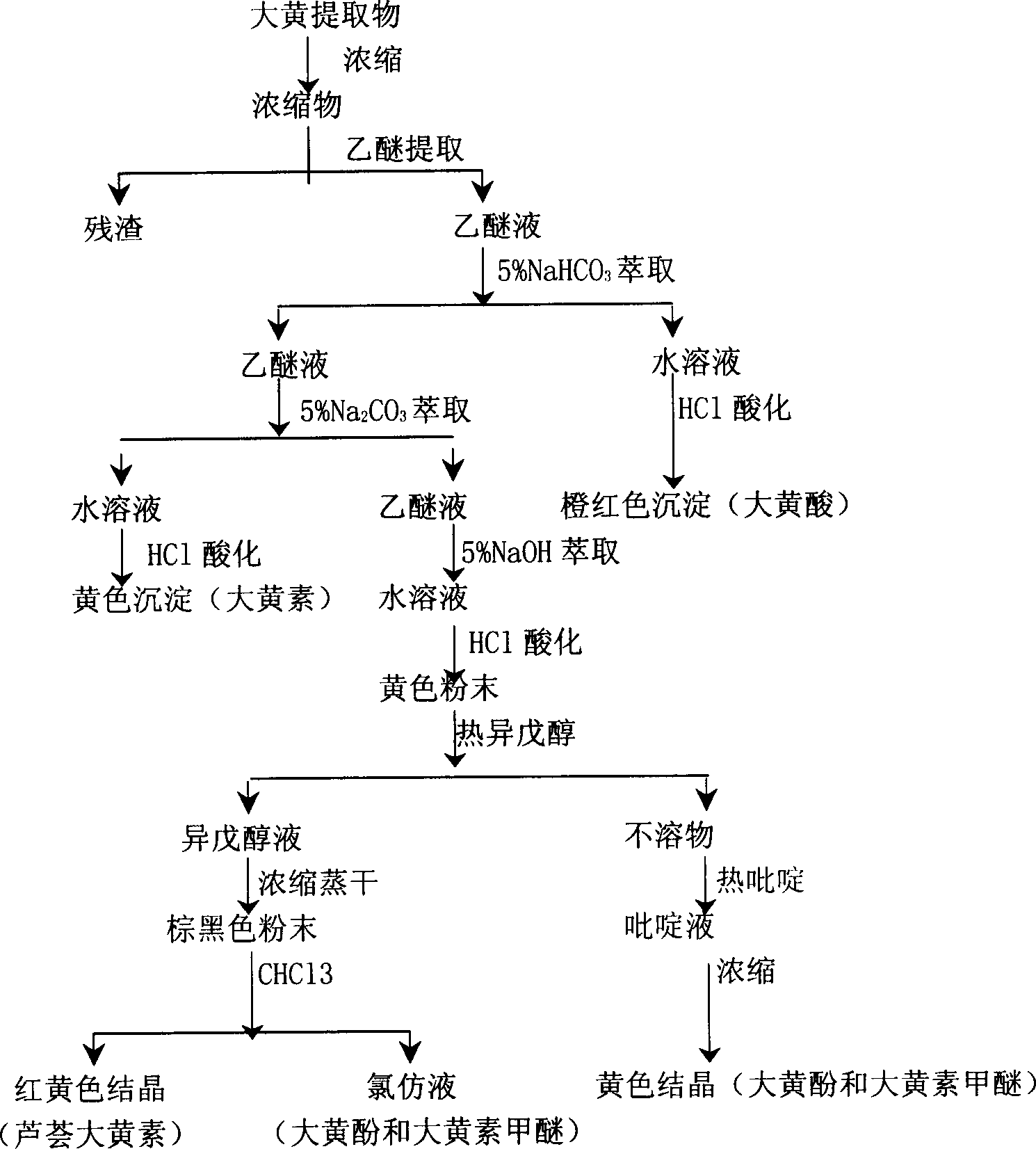 Germicide containing rhubarb extract and its composition