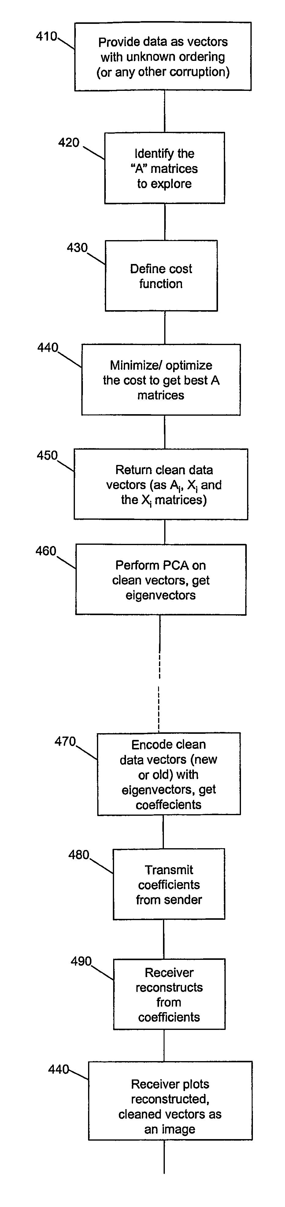 Ordered data compression system and methods using principle component analysis