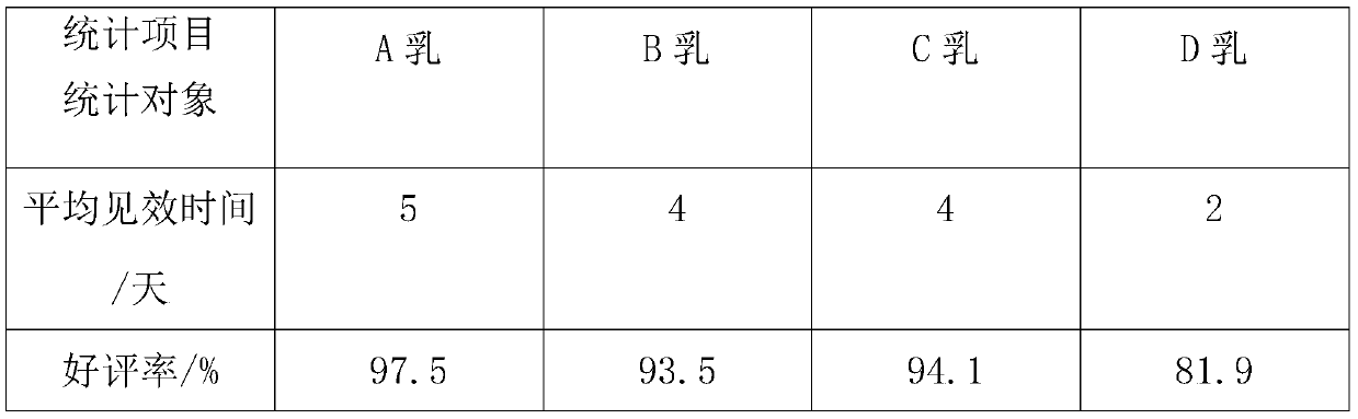 Whitening and sun-screening sunscreen lotion containing natural plant sunscreen components and preparation method thereof