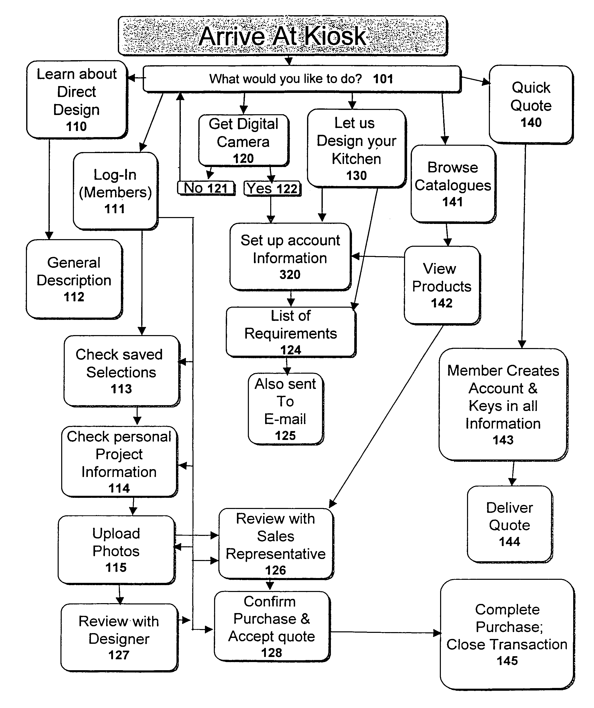 Method for directed design