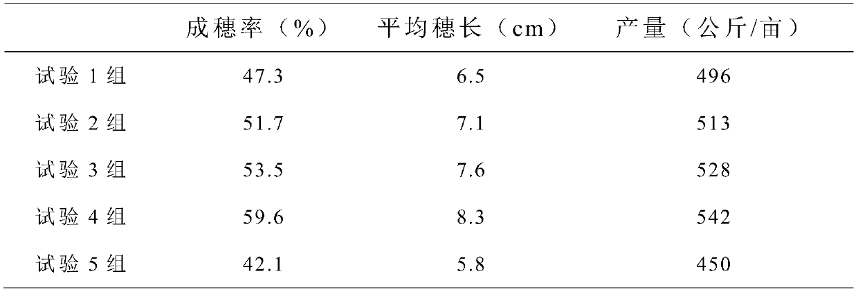 Measuring method of soil carbon sequestration effect in rice growing season and a kind of biochar composition