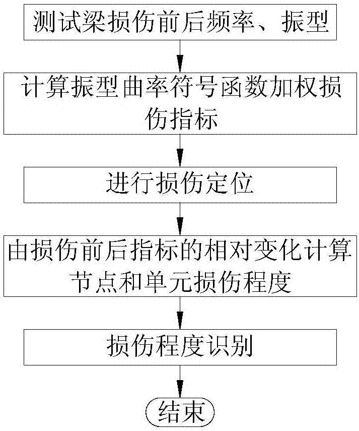 Identification method for beam structure damage of vibration mode weighing modal flexibility