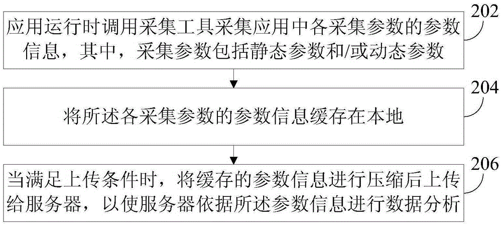 Method and device for collection data uploading