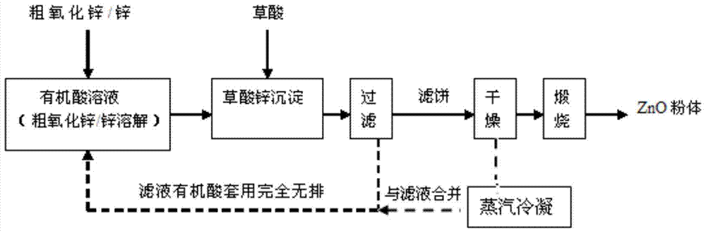 A kind of preparation method of superfine zinc oxide powder