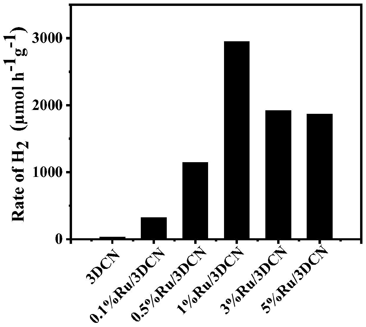 Ruthenium nanoparticle/three-dimensional porous carbon nitride composite material, preparation method and application thereof