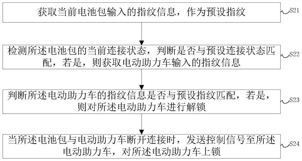 A method and system for unlocking an electric bicycle based on a battery pack