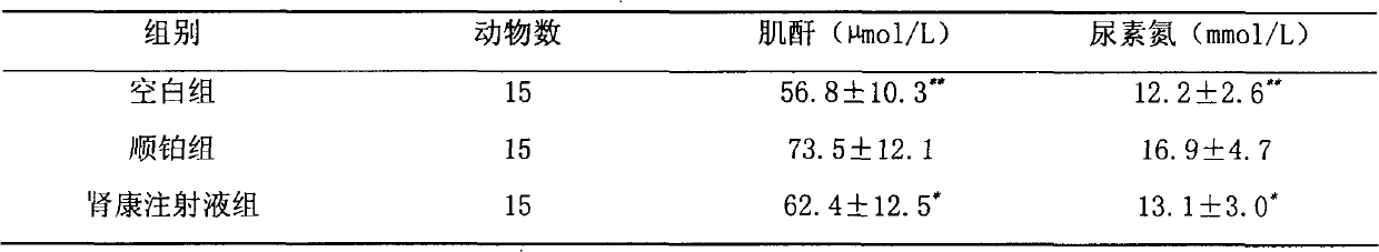 Applications of Shenkang injection in preparation of medicaments used for prevention or treatment of renal toxicty caused by radiotherapy or chemotherapy