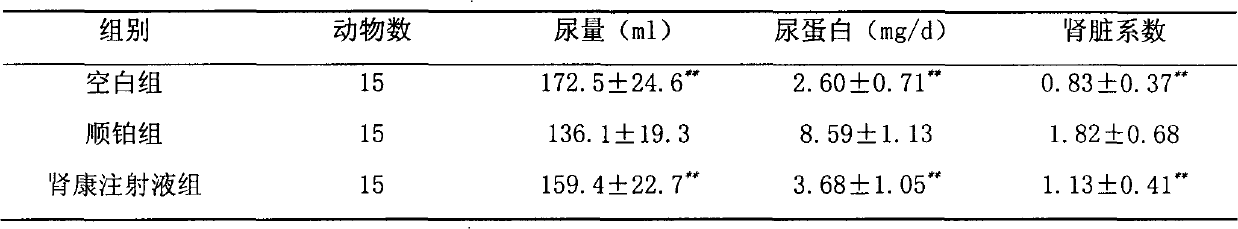 Applications of Shenkang injection in preparation of medicaments used for prevention or treatment of renal toxicty caused by radiotherapy or chemotherapy