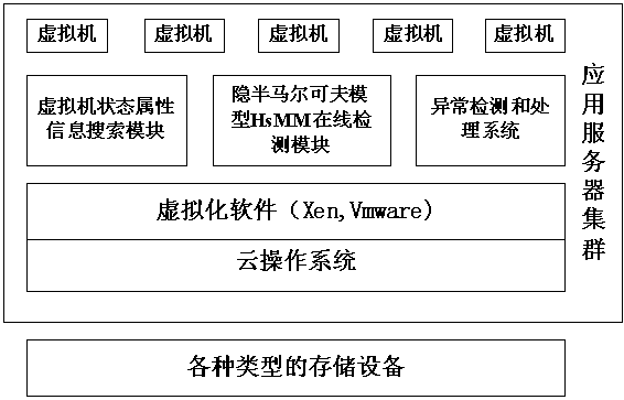 Anomaly detection method of internal virtual machine of cloud system