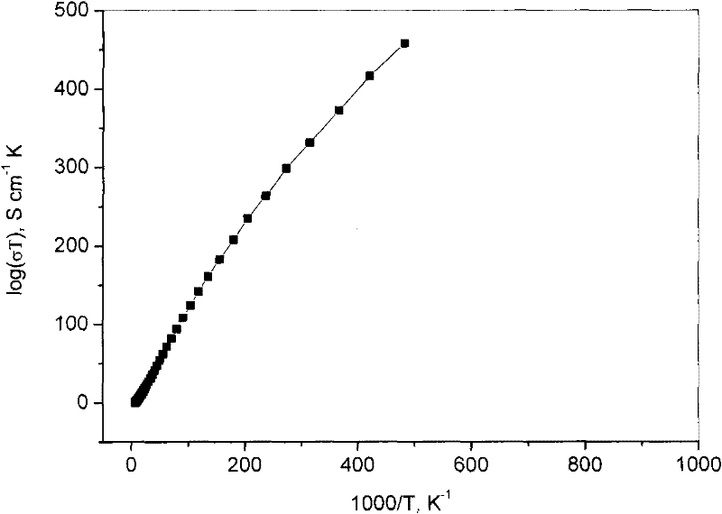 A kind of high temperature proton transport composite membrane for fuel cell and preparation method