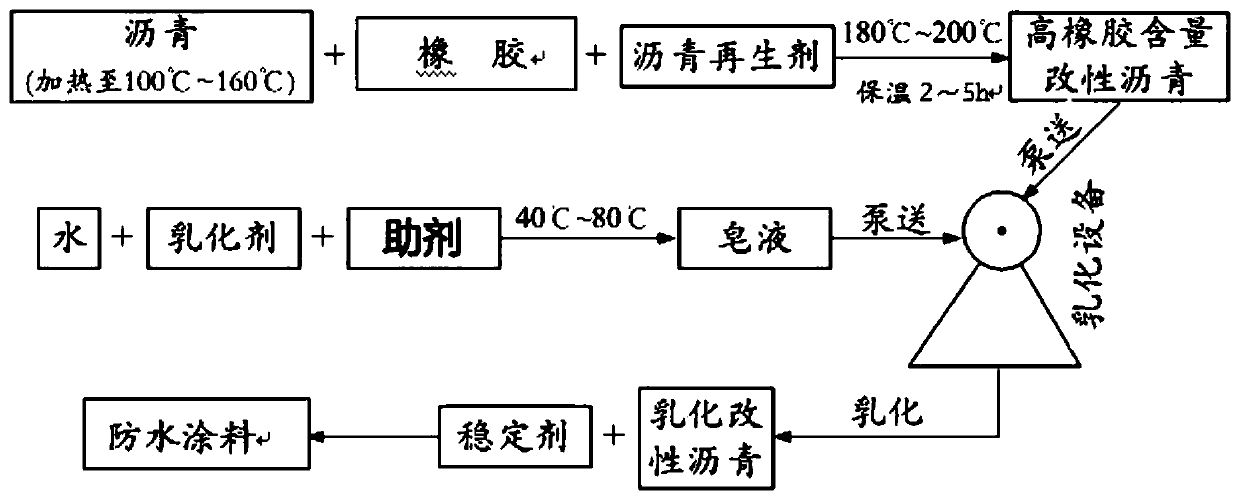 Rubber modified asphalt waterproof coating material, preparation method and uses thereof