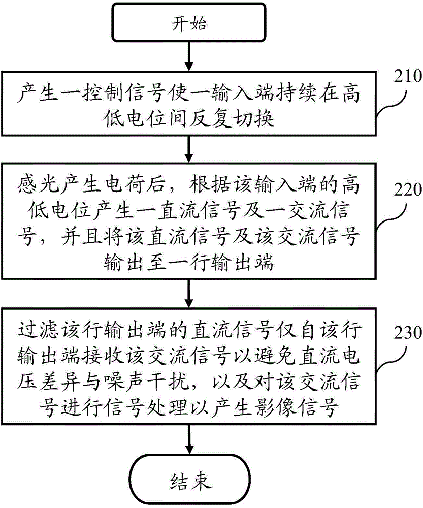 Image sensing system and image sensing method of complementary metal oxide semiconductor