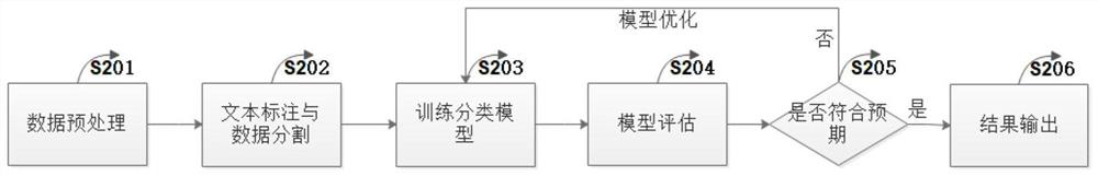 A method for evaluating mental state based on the combination of pictures and texts