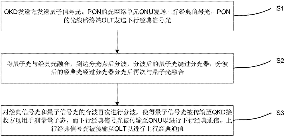 Method and device for quantum key distribution and passive optical access network fusion