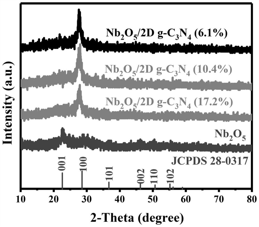 A composite photocatalyst with high electron-hole pair separation efficiency and its preparation method