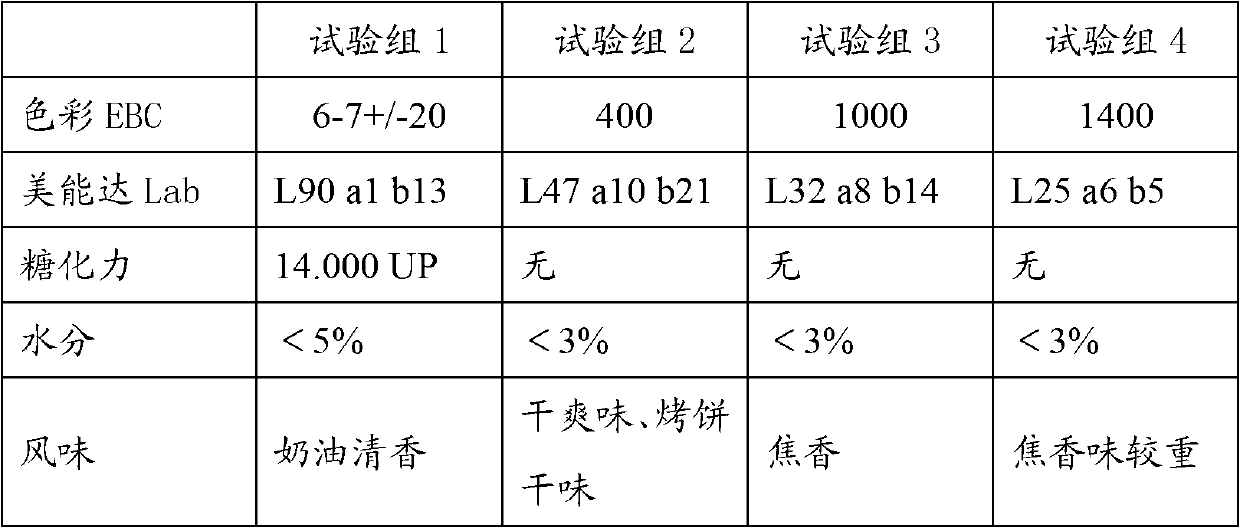 Application of malt flour in manufacturing biscuits and manufacturing method of biscuits