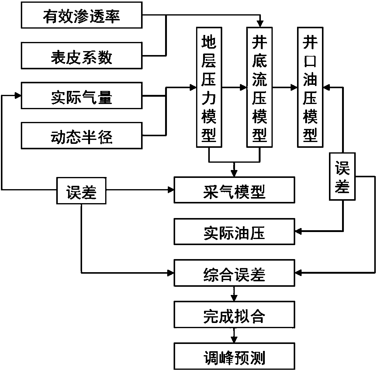 Interactive injection-production method of gas well of gas storage