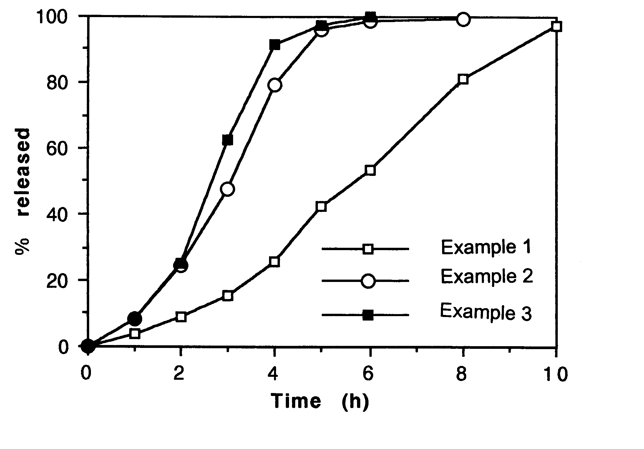 Controlled release pharmaceutical tablets containing an active principle of low water solubility