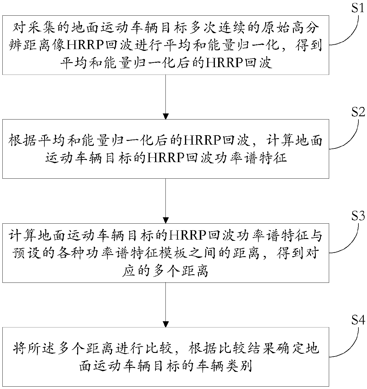 Method and system for classification and recognition of ground moving vehicle targets based on high-resolution range images