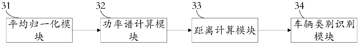 Method and system for classification and recognition of ground moving vehicle targets based on high-resolution range images