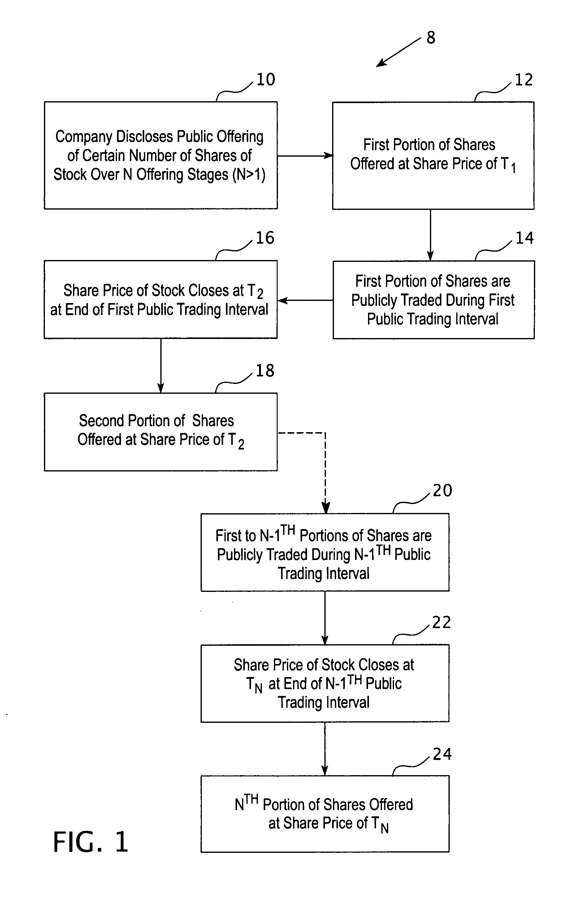 Serially staged, initial public stock offering method