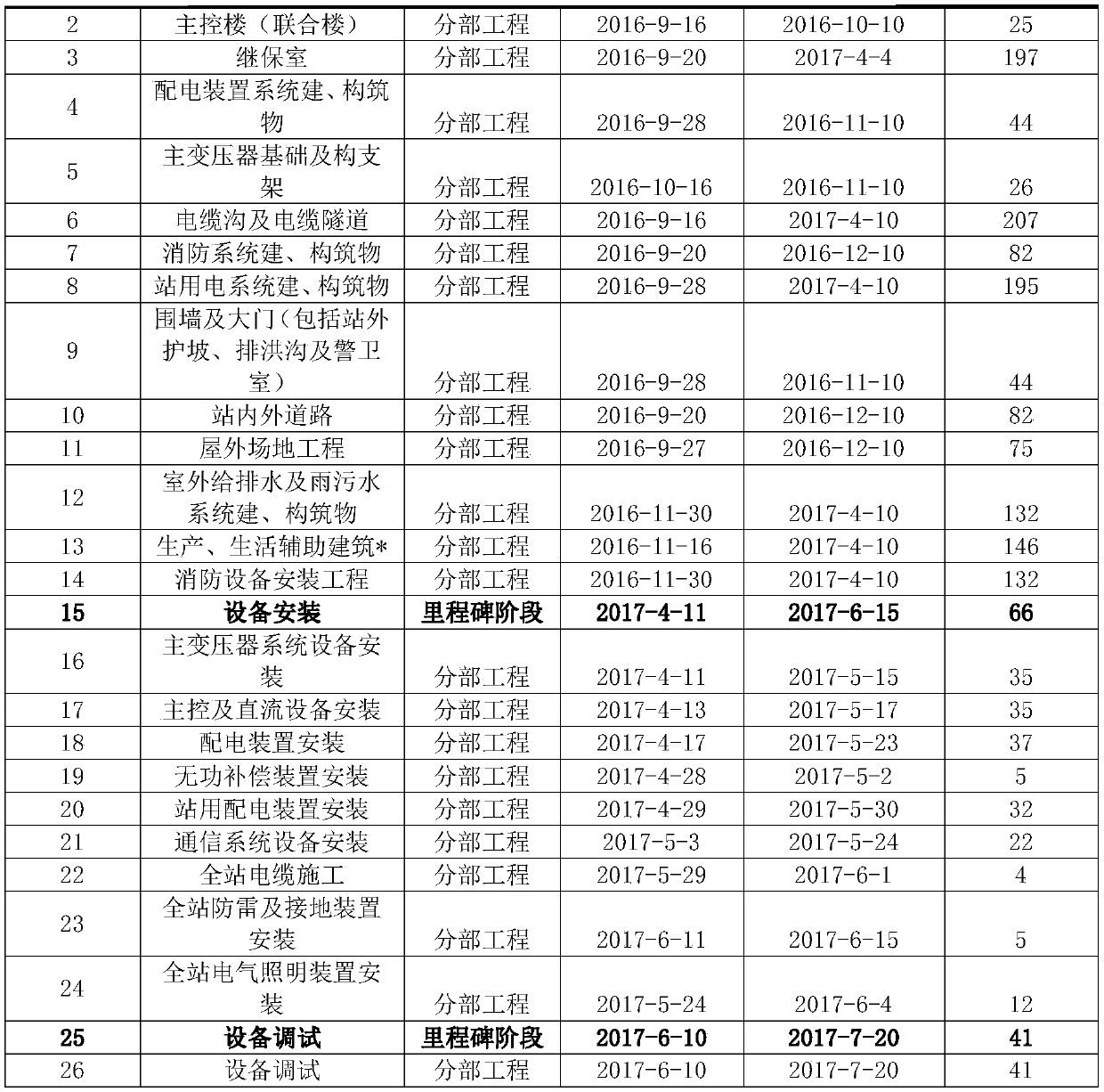 Method and system for predicting target time sequence in whole construction process of power grid capital construction project