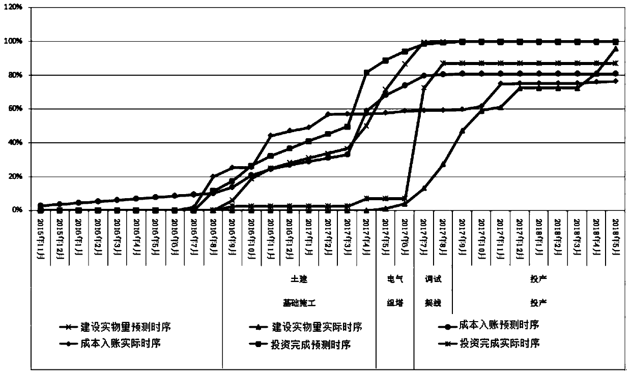 Method and system for predicting target time sequence in whole construction process of power grid capital construction project