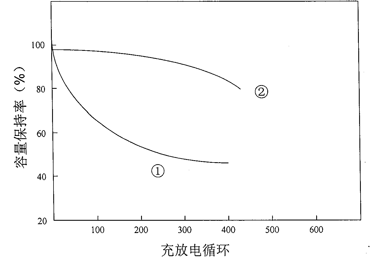 Method for improving corrosion resistance performance of magnesium-based hydrogen storage alloy by using ion nitriding method