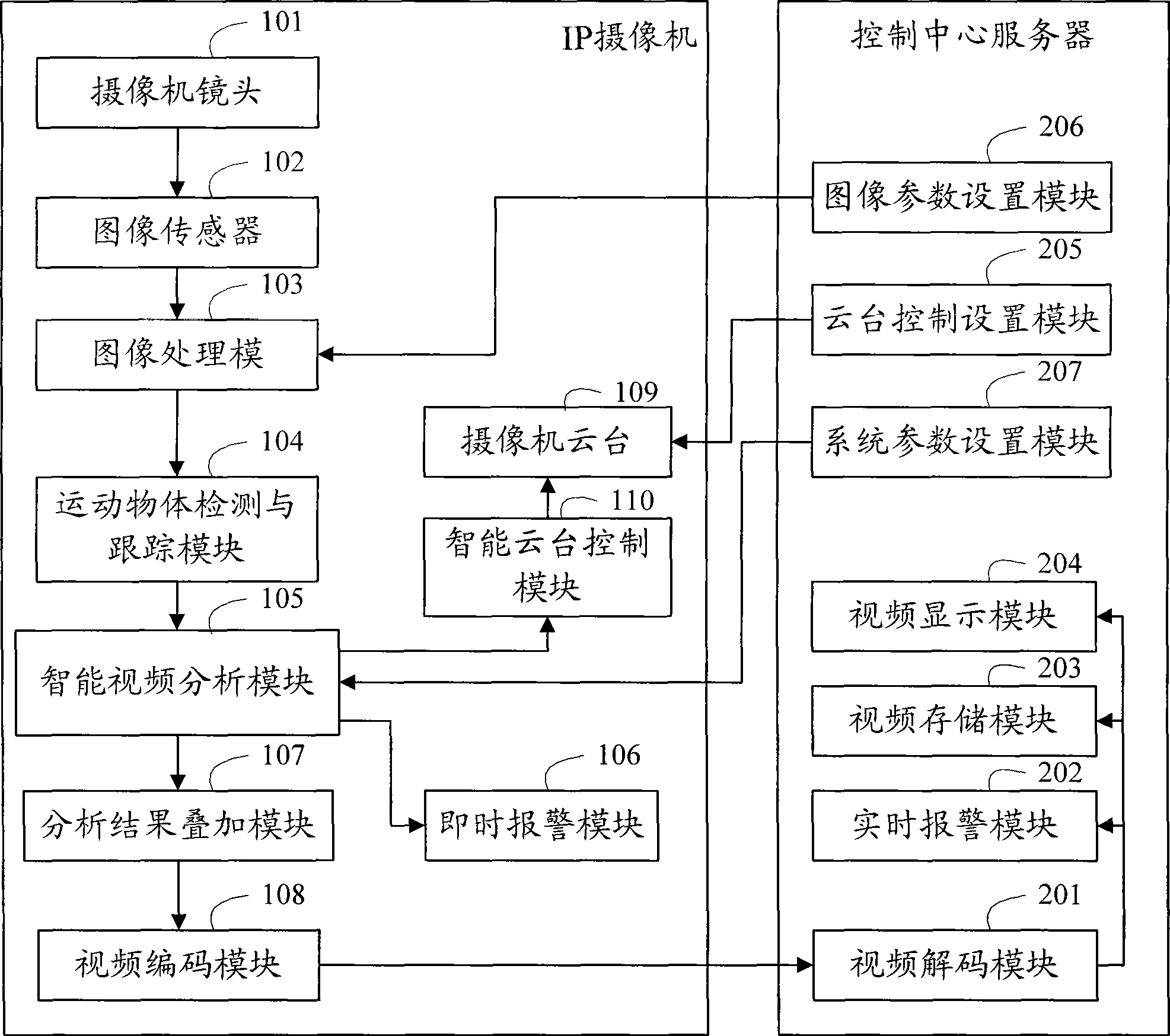 IP camera, video monitor system and signal processing method of IP camera