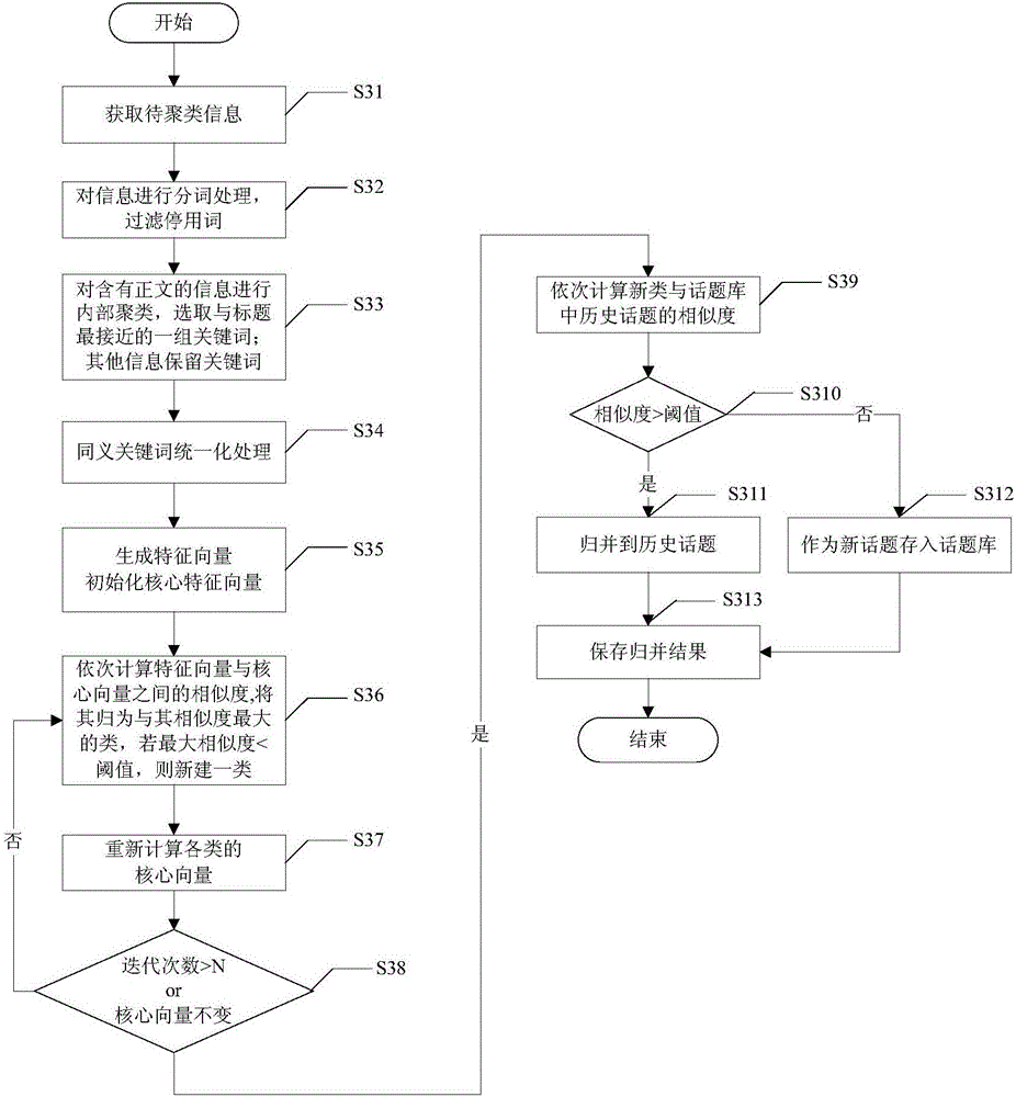 Data analysis method and apparatus