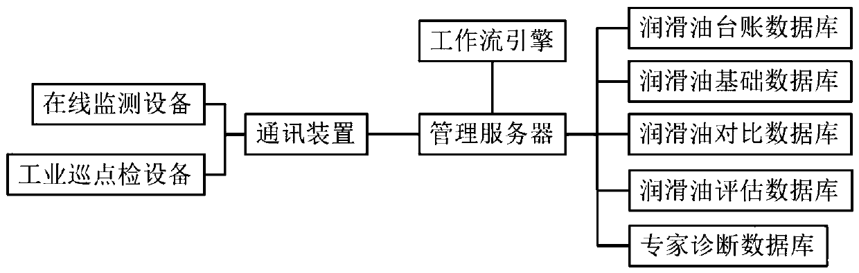 Online safety early warning system for phase adjusting machine oil liquid system