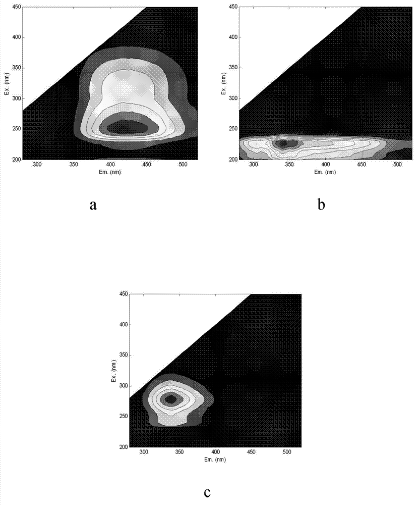 Quickly judging method for underground water polluted by organic matter