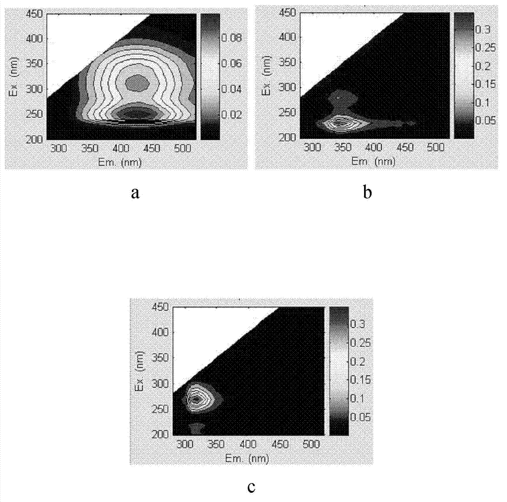 Quickly judging method for underground water polluted by organic matter