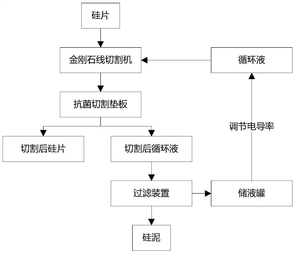 Diamond wire cutting circulating system