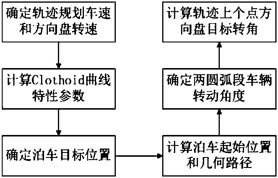 Horizontal parking control method and control system