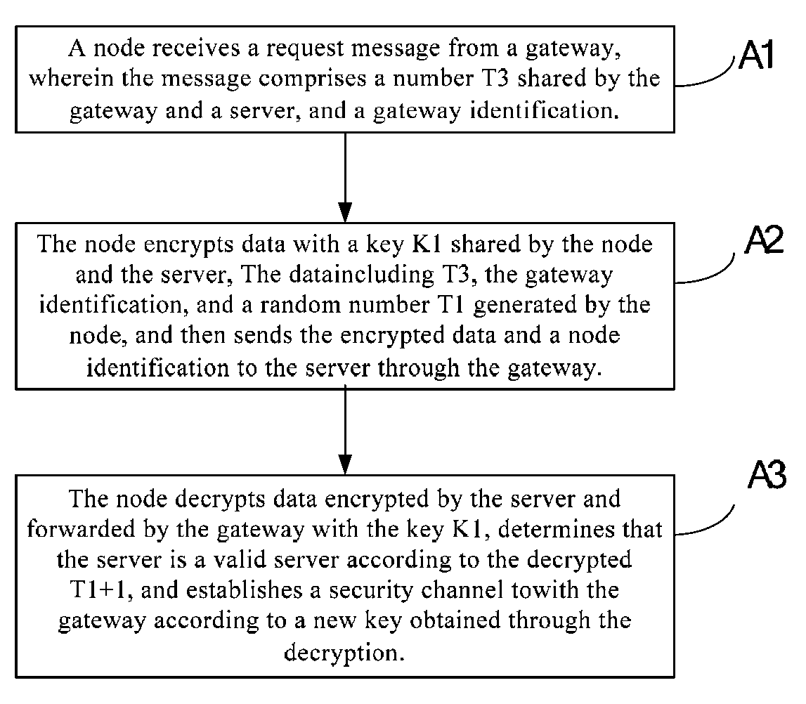 Method, device and system for authenticating gateway, node and server