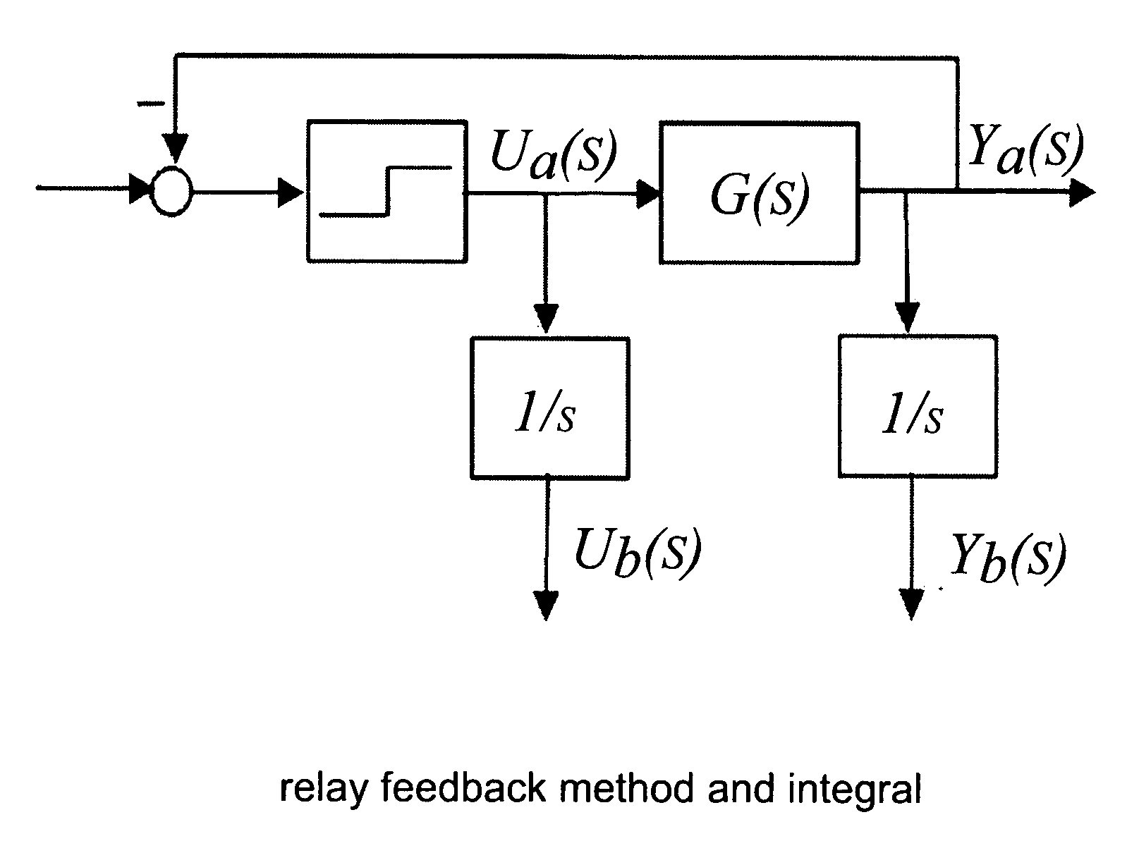 Autotuning method using integral of relay feedback response for extracting process information