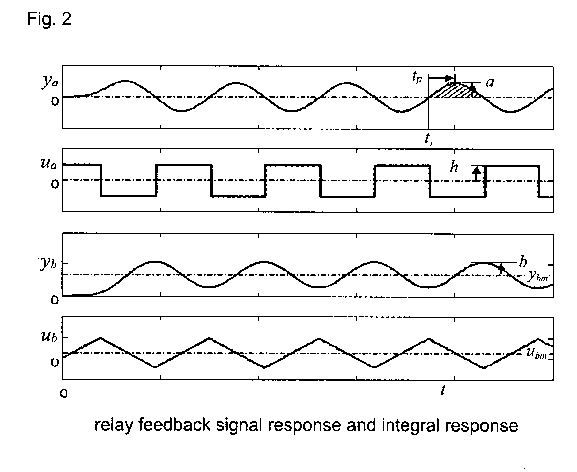 Autotuning method using integral of relay feedback response for extracting process information