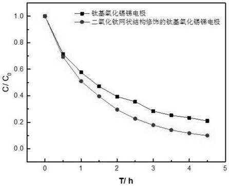 Titanium-based tin oxide antimony electrode modified with titanium dioxide network structure and preparation method thereof