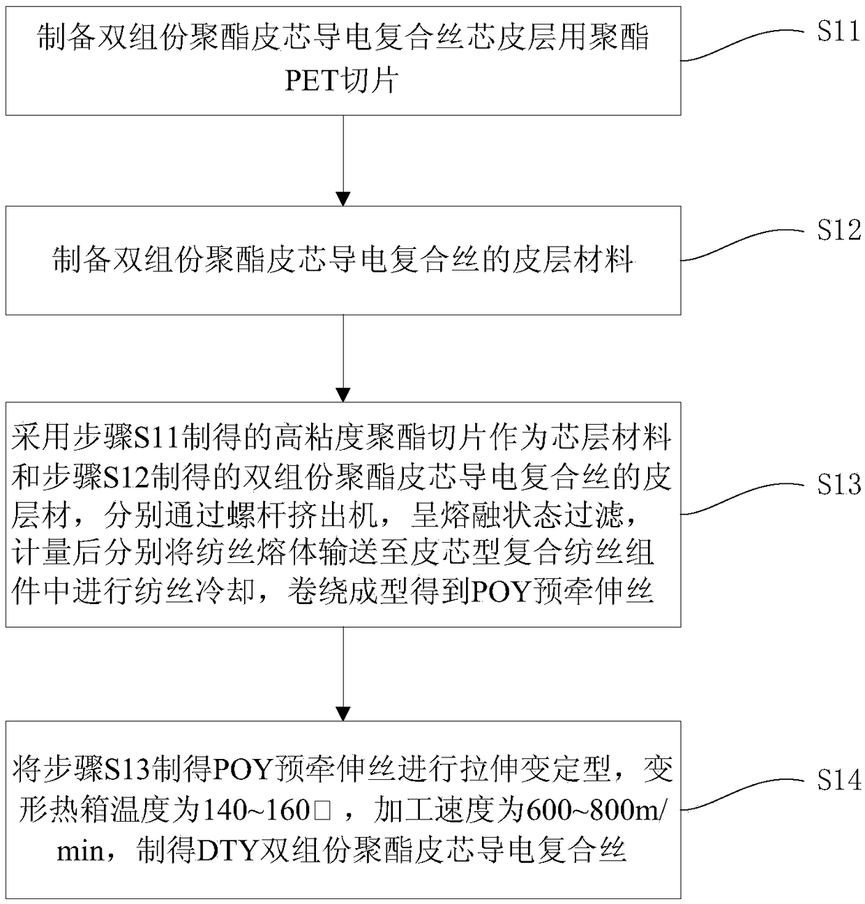 Dacron conductive lining cloth and production process thereof