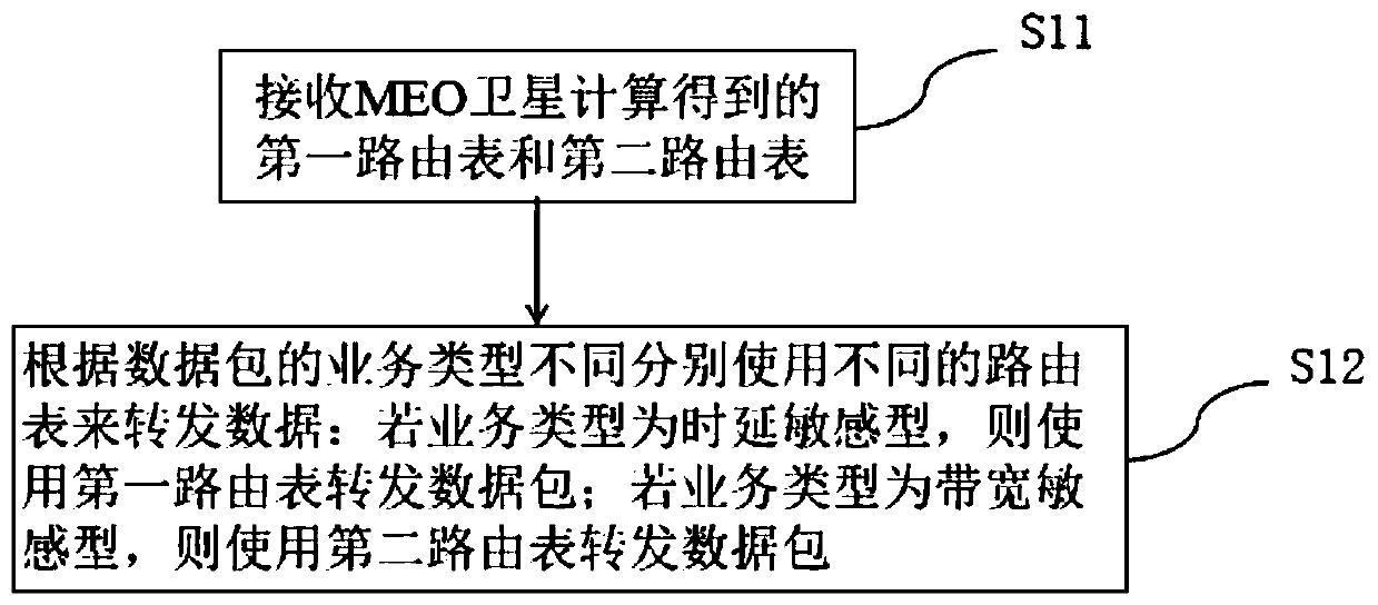 Satellite network routing method, equipment and device